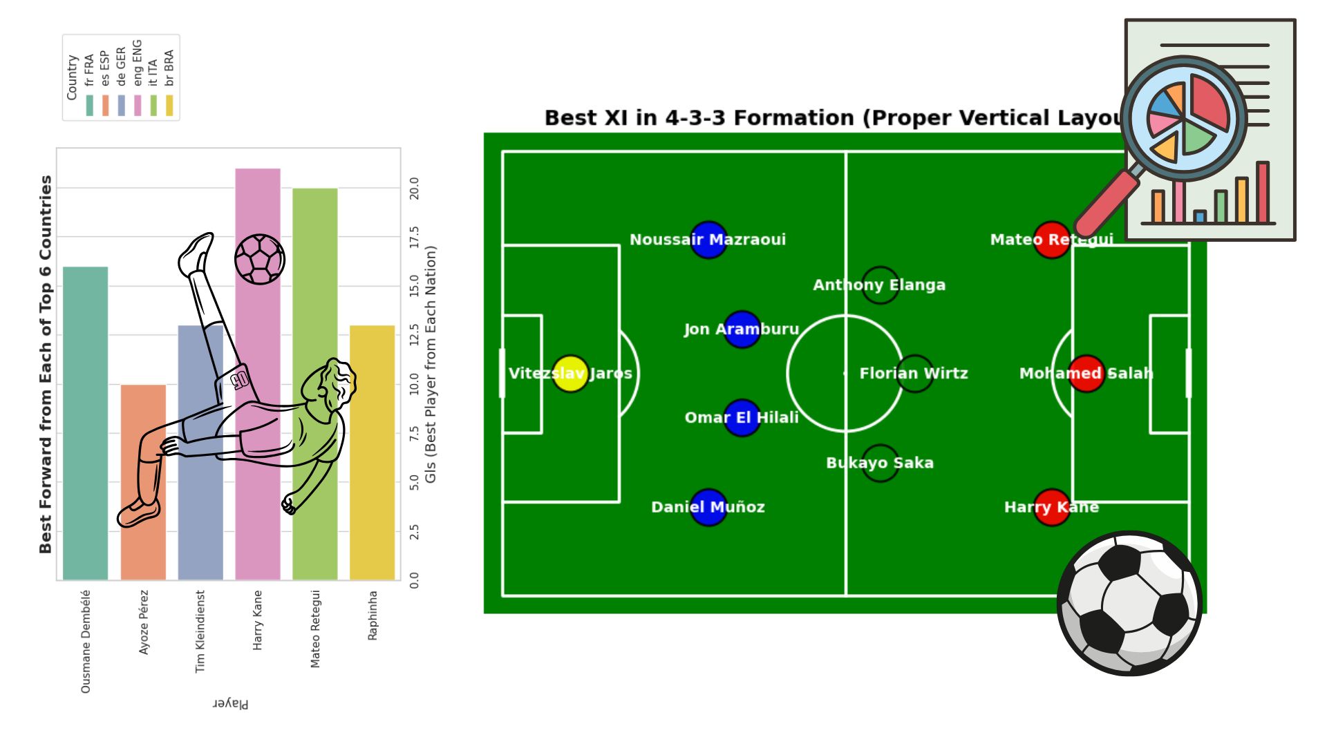 Football Players Stats & Best XI Analysis